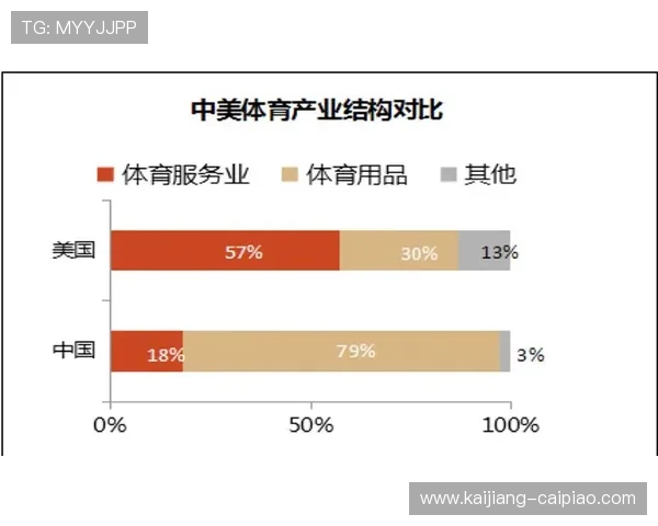 体育产业消费习惯待培养 人均GDP过万美元后未现爆发增长